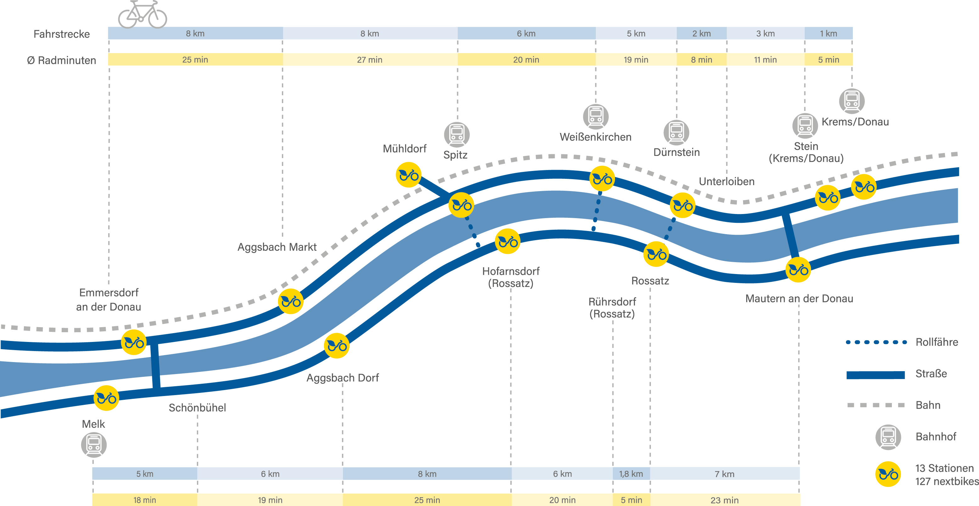 Karte der Wachau mit Bahnstrecke, Radwegen, Nextbike-Stationen sowie Entfernungen und Fahrzeiten.